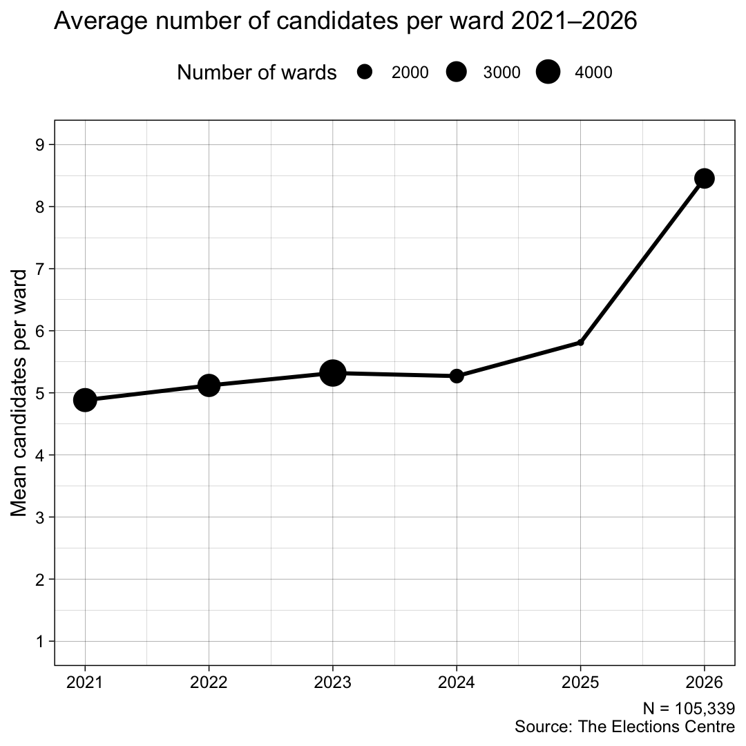 Average number of candidates per ward, 2021 to 2026