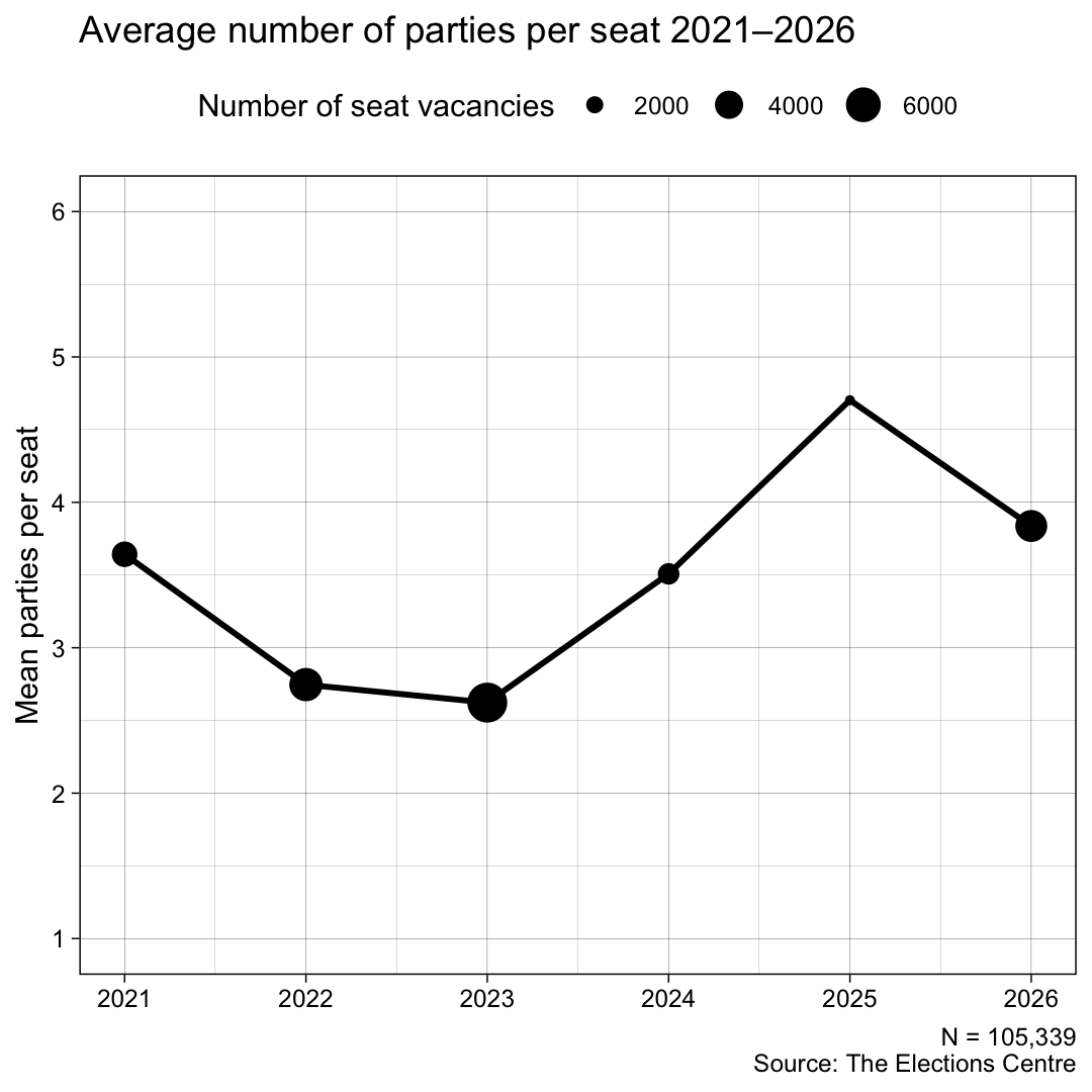 Average party options per seat, 2021 to 2026