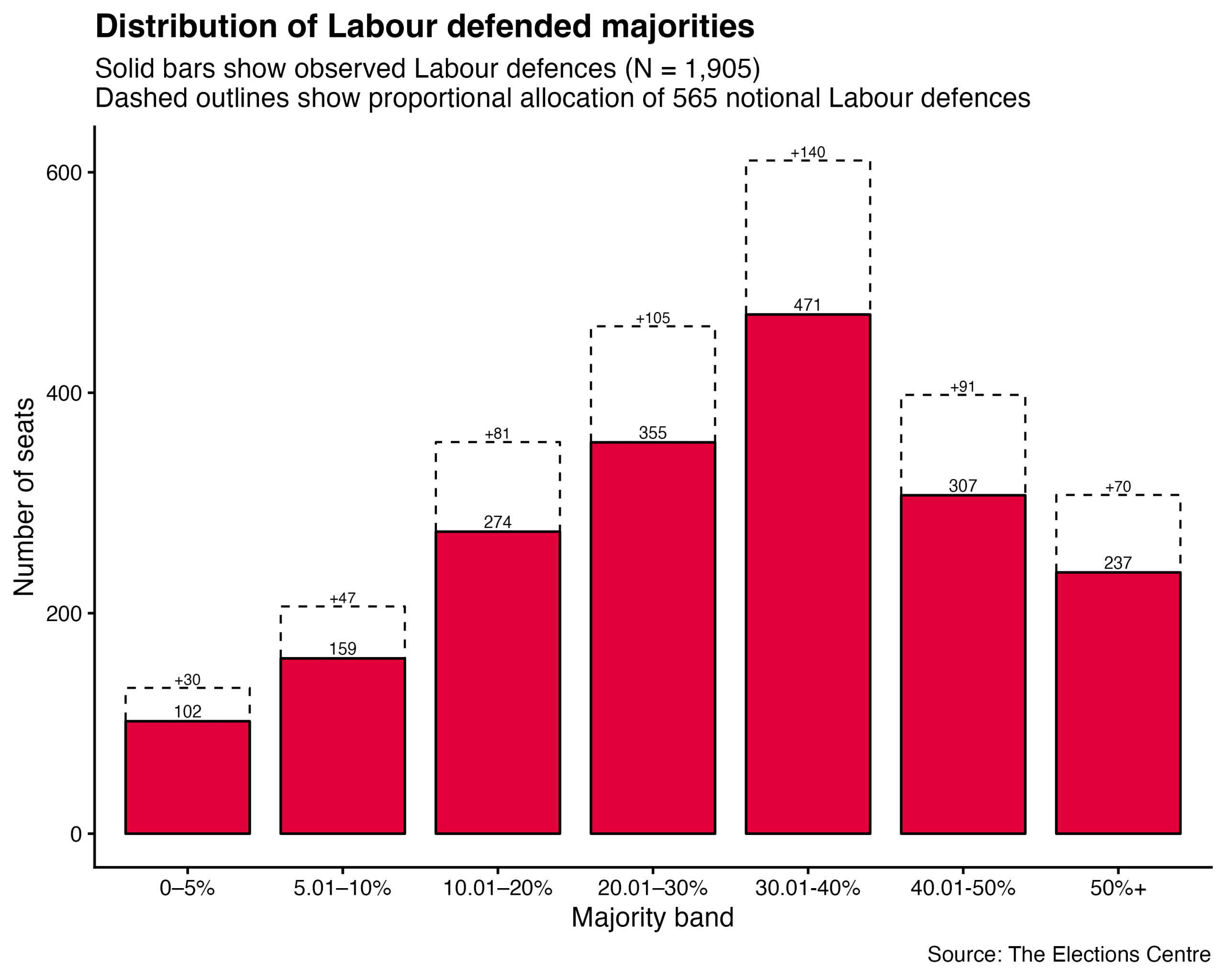 Distribution of Labour majorities (bar)