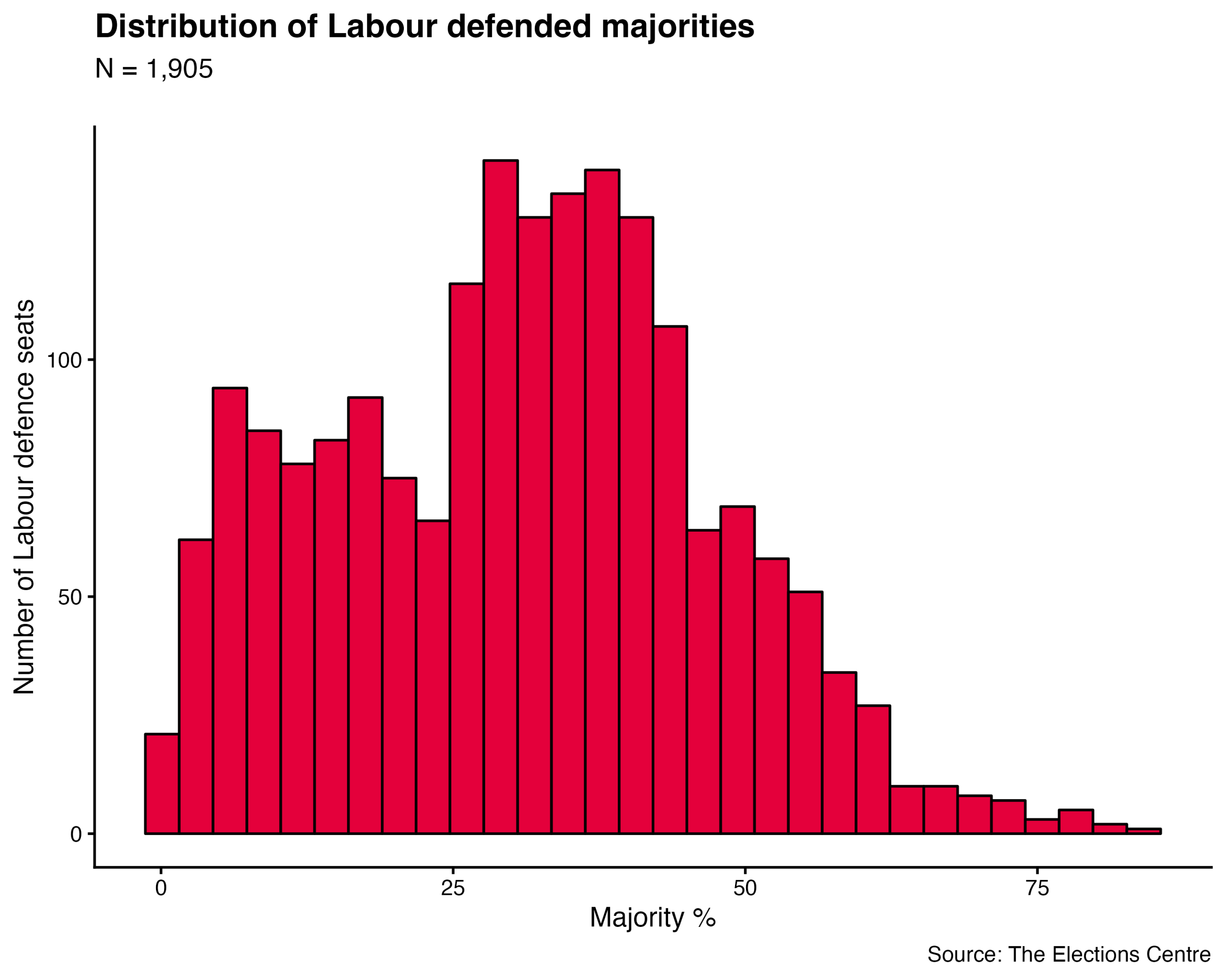 Distribution of Labour majorities (histogram)