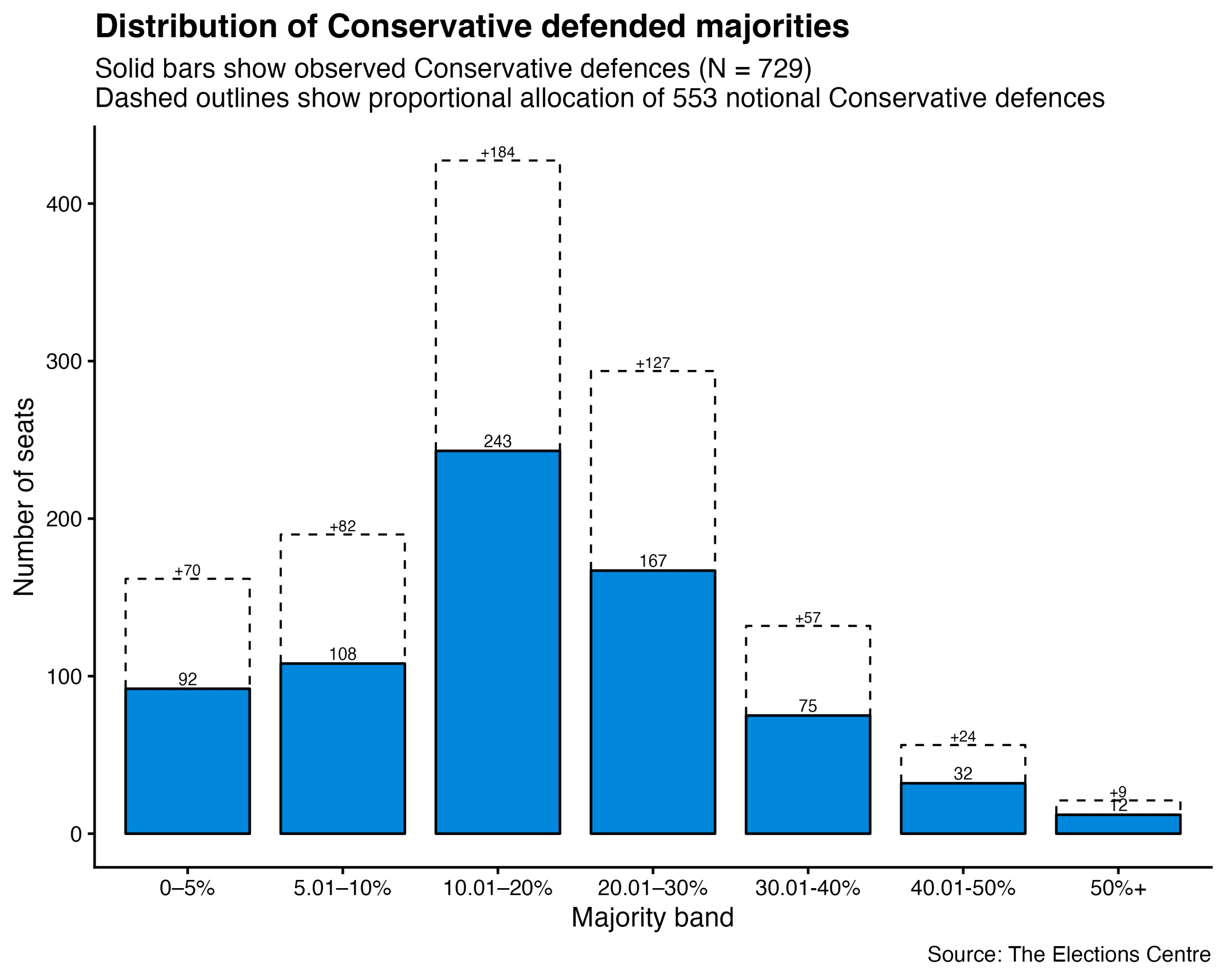 Distribution of Conservative majorities (bar)