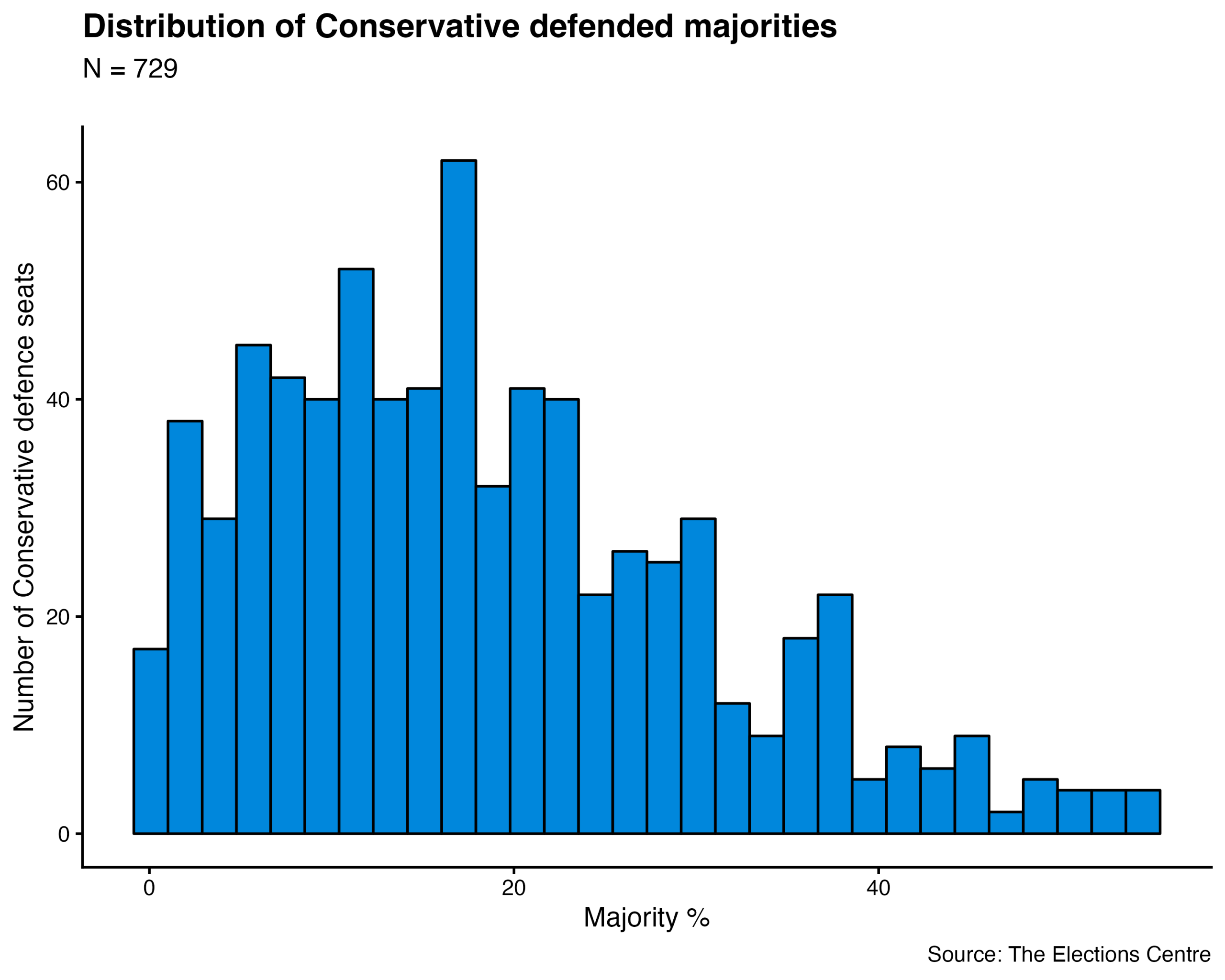 Distribution of Conservative majorities (histogram)