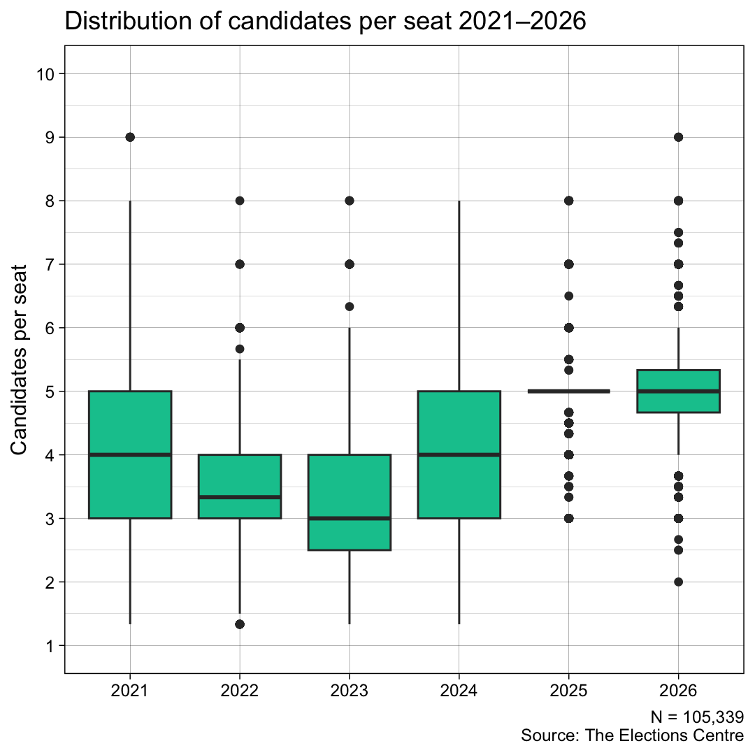 Boxplot of candidates per seat, 2021 to 2026