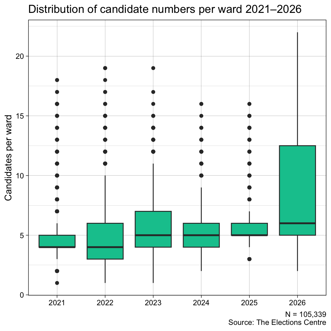 Boxplot of candidates per ward, 2021 to 2026
