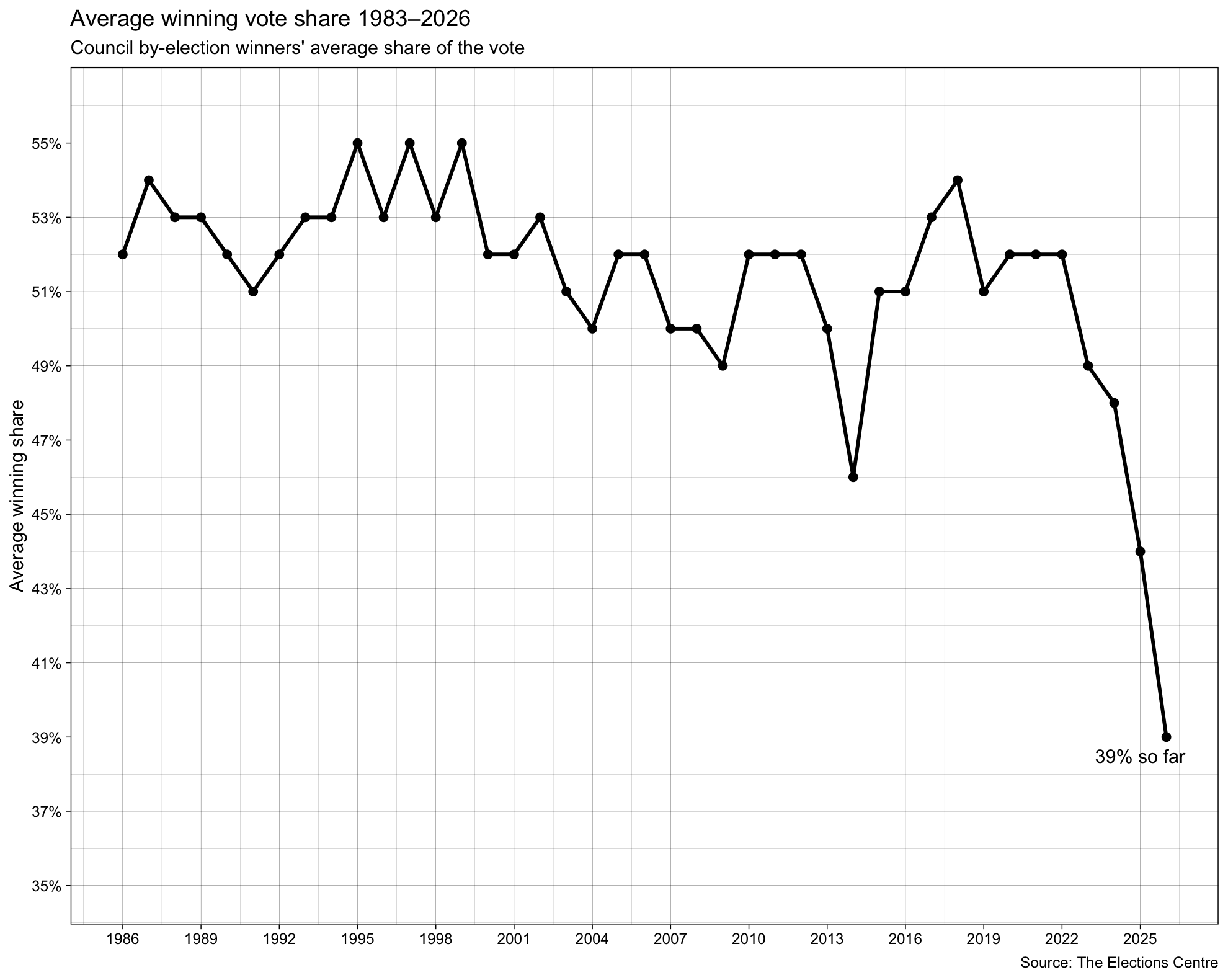 Average winning vote share in council by-elections
