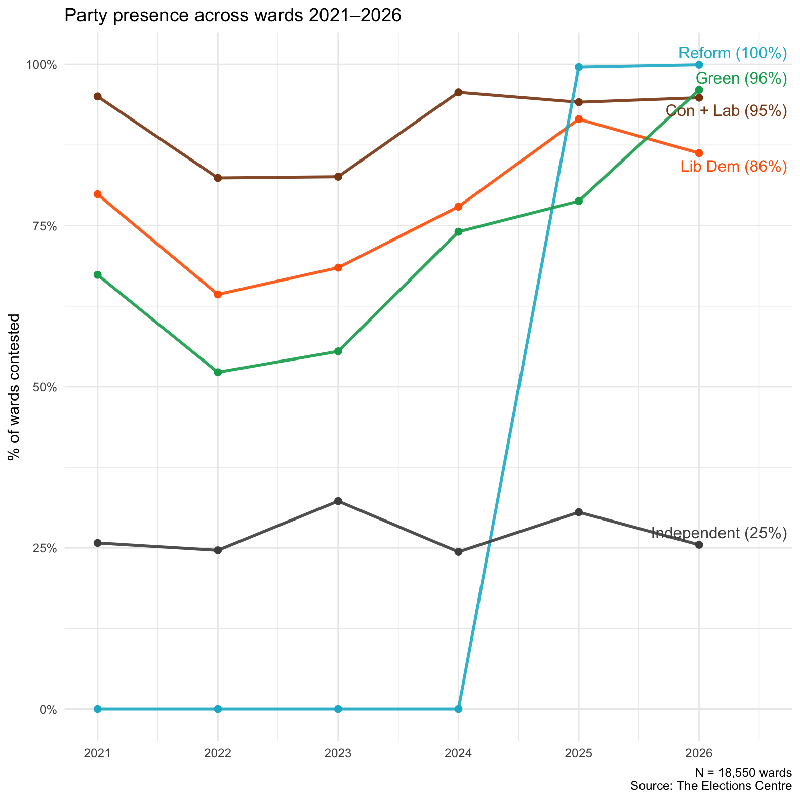 Party presence across wards, 2021 to 2026